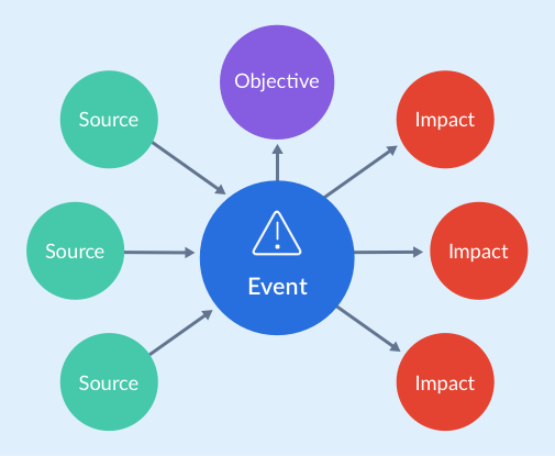Risk Threats and Opportunities: Similarities and Differences